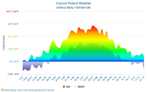 Average temperature in Krakow during year